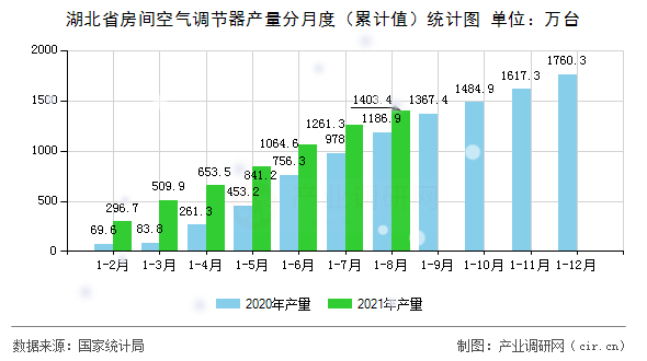 湖北省房間空氣調(diào)節(jié)器產(chǎn)量分月度（累計值）統(tǒng)計圖