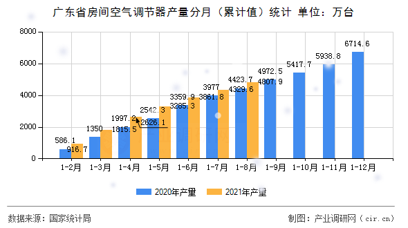 廣東省房間空氣調(diào)節(jié)器產(chǎn)量分月(累計(jì)值)統(tǒng)計(jì) 廣東省房間空氣調(diào)節(jié)器產(chǎn)量分月(累計(jì)值)統(tǒng)計(jì)
