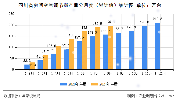 四川省房間空氣調節(jié)器產量分月度（累計值）統(tǒng)計圖