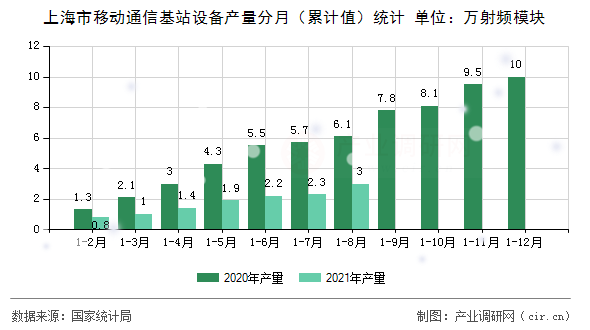 上海市移動(dòng)通信基站設(shè)備產(chǎn)量分月（累計(jì)值）統(tǒng)計(jì)