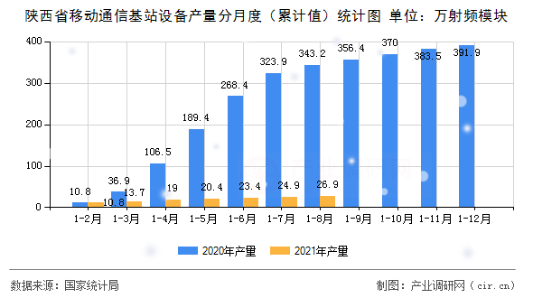 陜西省移動通信基站設(shè)備產(chǎn)量分月度（累計值）統(tǒng)計圖