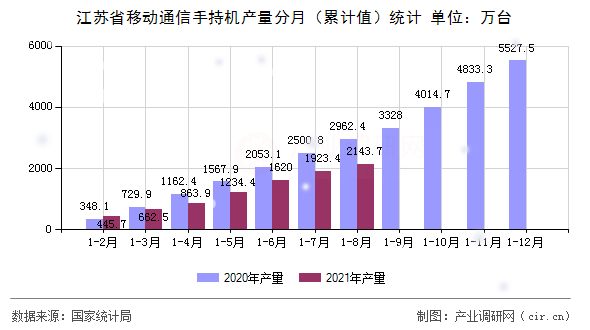江蘇省移動通信手持機產量分月（累計值）統(tǒng)計