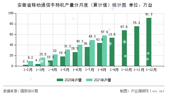 安徽省移動通信手持機(jī)產(chǎn)量分月度(累計(jì)值)統(tǒng)計(jì)圖 安徽省移動通信手持機(jī)產(chǎn)量分月度(累計(jì)值)統(tǒng)計(jì)圖