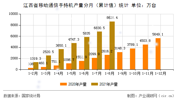 江西省移動通信手持機產量分月（累計值）統(tǒng)計