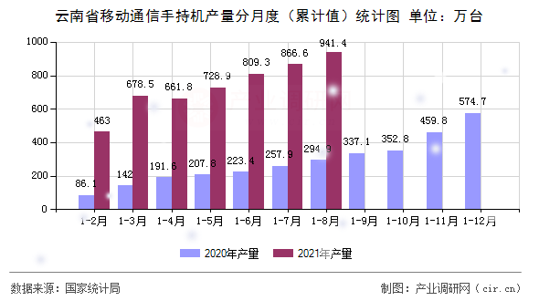 云南省移動通信手持機(jī)產(chǎn)量分月度（累計值）統(tǒng)計圖