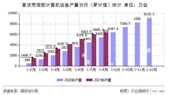 重慶市微型計算機設(shè)備產(chǎn)量分月（累計值）統(tǒng)計