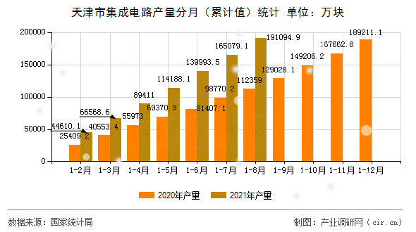 天津市集成電路產(chǎn)量分月(累計(jì)值)統(tǒng)計(jì) 天津市集成電路產(chǎn)量分月(累計(jì)值)統(tǒng)計(jì)