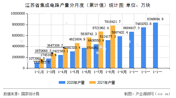 江蘇省集成電路產(chǎn)量分月度(累計(jì)值)統(tǒng)計(jì)圖 江蘇省集成電路產(chǎn)量分月度(累計(jì)值)統(tǒng)計(jì)圖