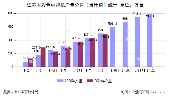 江蘇省彩色電視機產(chǎn)量分月（累計值）統(tǒng)計