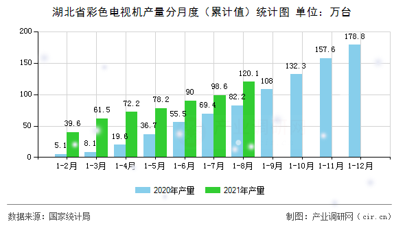 湖北省彩色電視機產(chǎn)量分月度（累計值）統(tǒng)計圖
