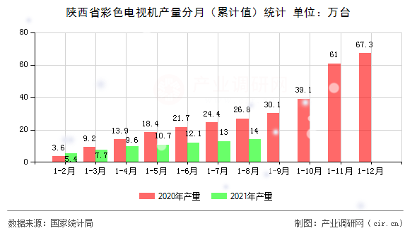 陜西省彩色電視機產(chǎn)量分月（累計值）統(tǒng)計