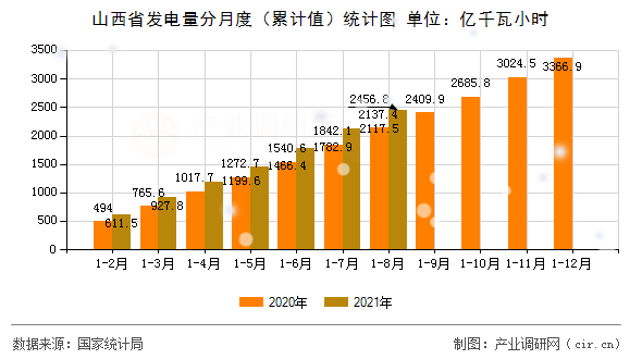 山西省發(fā)電量分月度(累計值)統(tǒng)計圖 山西省發(fā)電量分月度(累計值)統(tǒng)計圖