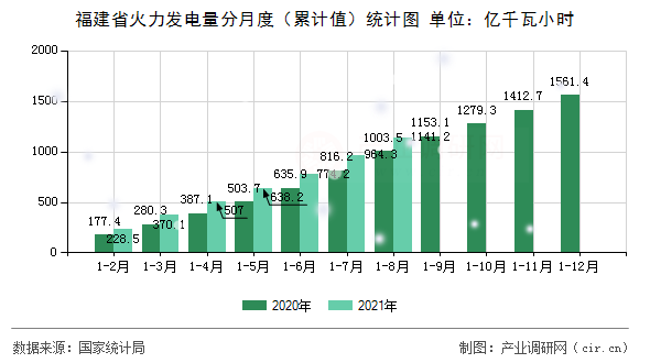 福建省火力發(fā)電量分月度(累計(jì)值)統(tǒng)計(jì)圖 福建省火力發(fā)電量分月度(累計(jì)值)統(tǒng)計(jì)圖