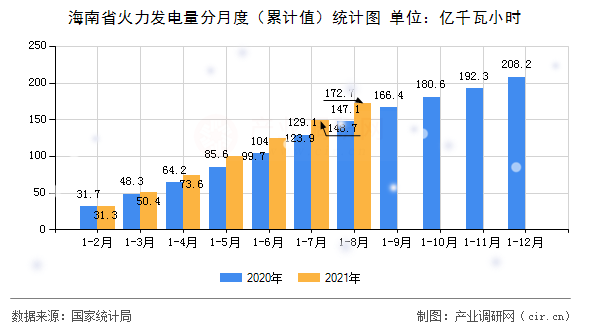 海南省火力發(fā)電量分月度（累計(jì)值）統(tǒng)計(jì)圖