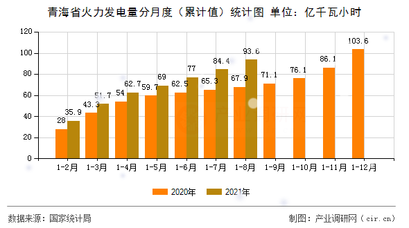 青海省火力發(fā)電量分月度(累計(jì)值)統(tǒng)計(jì)圖 青海省火力發(fā)電量分月度(累計(jì)值)統(tǒng)計(jì)圖