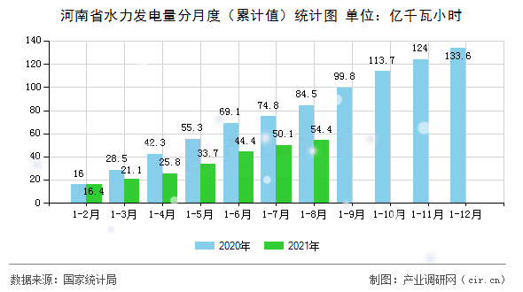 河南省水力發(fā)電量分月度（累計(jì)值）統(tǒng)計(jì)圖