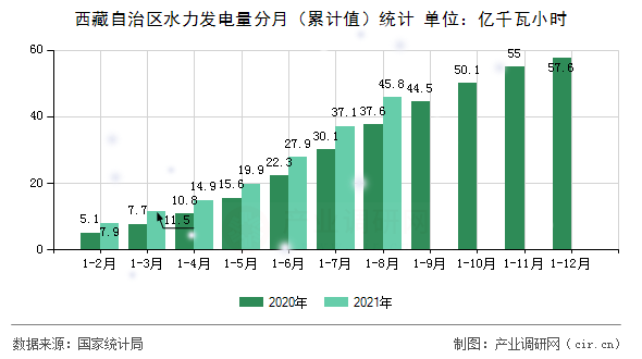 西藏自治區(qū)水力發(fā)電量分月(累計(jì)值)統(tǒng)計(jì) 西藏自治區(qū)水力發(fā)電量分月(累計(jì)值)統(tǒng)計(jì)