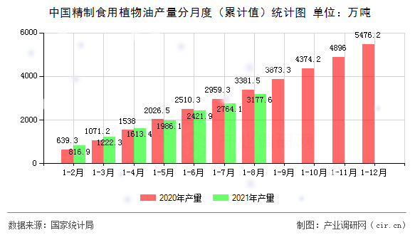 中國(guó)精制食用植物油產(chǎn)量分月度（累計(jì)值）統(tǒng)計(jì)圖