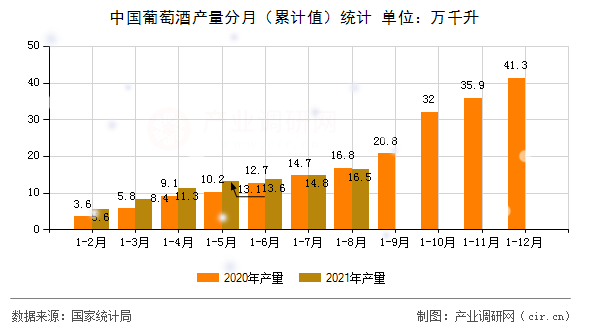 中國葡萄酒產(chǎn)量分月（累計(jì)值）統(tǒng)計(jì)