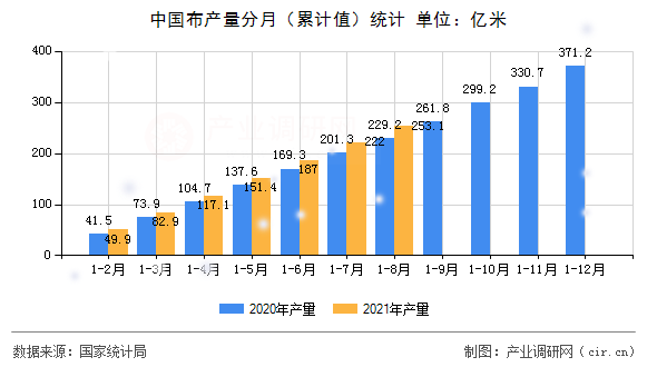 中國(guó)布產(chǎn)量分月（累計(jì)值）統(tǒng)計(jì)