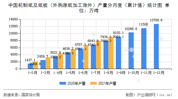 中國機(jī)制紙及紙板(外購原紙加工除外)產(chǎn)量分月度(累計(jì)值)統(tǒng)計(jì)圖 中國機(jī)制紙及紙板(外購原紙加工除外)產(chǎn)量分月度(累計(jì)值)統(tǒng)計(jì)圖
