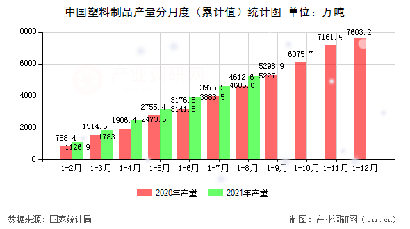 中國(guó)塑料制品產(chǎn)量分月度（累計(jì)值）統(tǒng)計(jì)圖