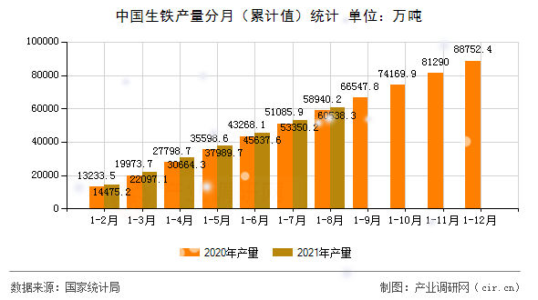 中國生鐵產(chǎn)量分月（累計(jì)值）統(tǒng)計(jì)
