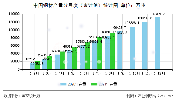 中國(guó)鋼材產(chǎn)量分月度（累計(jì)值）統(tǒng)計(jì)圖