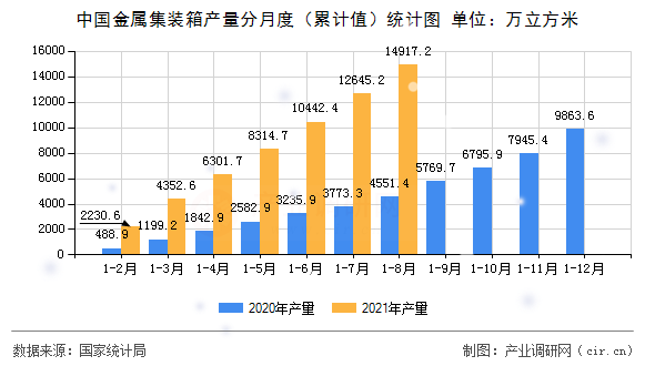 中國金屬集裝箱產(chǎn)量分月度（累計值）統(tǒng)計圖