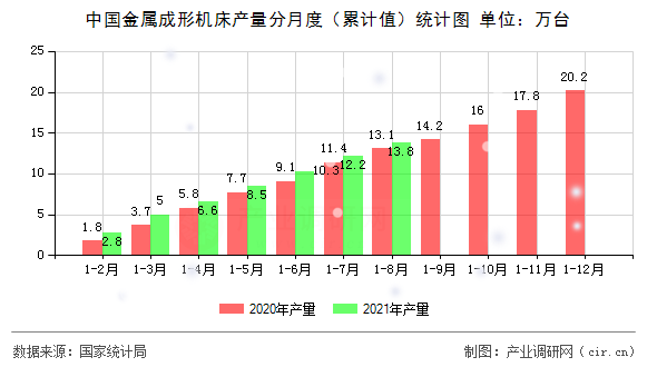 中國(guó)金屬成形機(jī)床產(chǎn)量分月度（累計(jì)值）統(tǒng)計(jì)圖