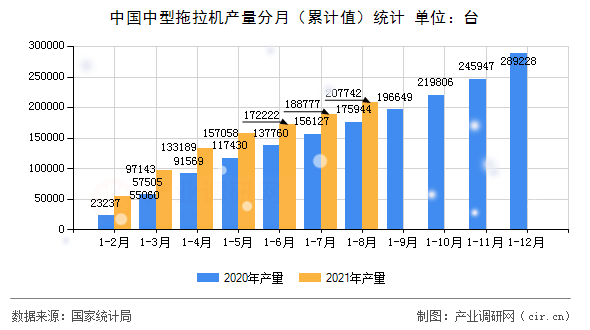 中國(guó)中型拖拉機(jī)產(chǎn)量分月（累計(jì)值）統(tǒng)計(jì)