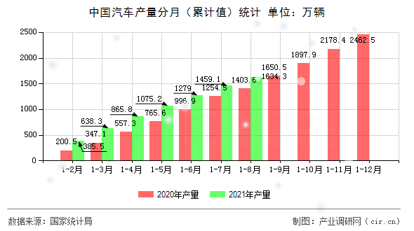 中國汽車產(chǎn)量分月(累計值)統(tǒng)計 中國汽車產(chǎn)量分月(累計值)統(tǒng)計