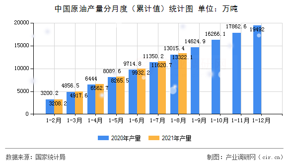 中國(guó)原油產(chǎn)量分月度（累計(jì)值）統(tǒng)計(jì)圖