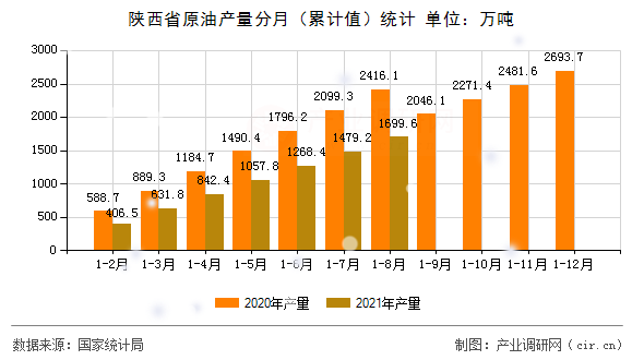 陜西省原油產(chǎn)量分月(累計(jì)值)統(tǒng)計(jì) 陜西省原油產(chǎn)量分月(累計(jì)值)統(tǒng)計(jì)