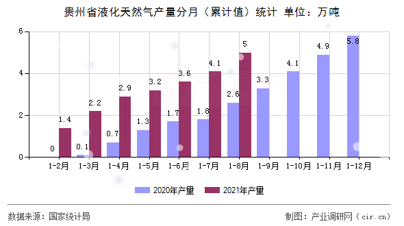 貴州省液化天然氣產(chǎn)量分月（累計(jì)值）統(tǒng)計(jì)