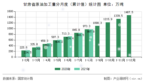 甘肅省原油加工量分月度（累計值）統計圖