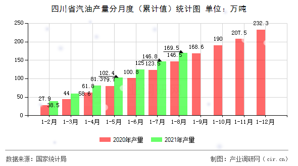 四川省汽油產量分月度（累計值）統(tǒng)計圖