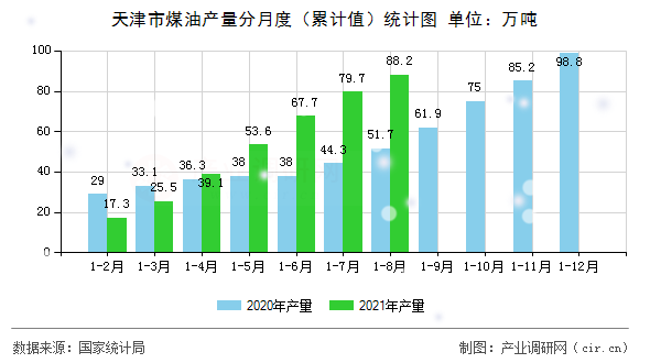 天津市煤油產量分月度（累計值）統(tǒng)計圖