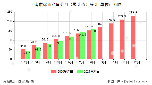 上海市煤油產(chǎn)量分月（累計(jì)值）統(tǒng)計(jì)