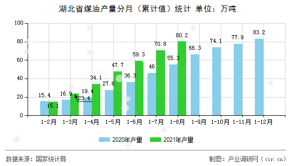 湖北省煤油產(chǎn)量分月（累計值）統(tǒng)計
