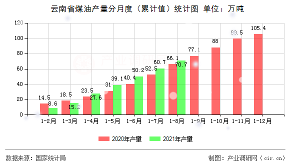 云南省煤油產(chǎn)量分月度(累計值)統(tǒng)計圖 云南省煤油產(chǎn)量分月度(累計值)統(tǒng)計圖