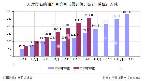 天津市石腦油產(chǎn)量分月（累計值）統(tǒng)計