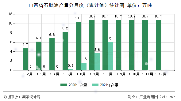 山西省石腦油產(chǎn)量分月度（累計(jì)值）統(tǒng)計(jì)圖
