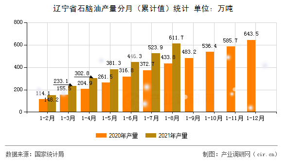 遼寧省石腦油產(chǎn)量分月(累計(jì)值)統(tǒng)計(jì) 遼寧省石腦油產(chǎn)量分月(累計(jì)值)統(tǒng)計(jì)