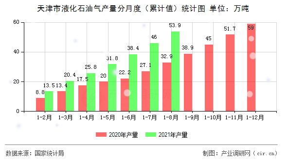 天津市液化石油氣產量分月度（累計值）統計圖