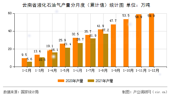 云南省液化石油氣產(chǎn)量分月度(累計(jì)值)統(tǒng)計(jì)圖 云南省液化石油氣產(chǎn)量分月度(累計(jì)值)統(tǒng)計(jì)圖