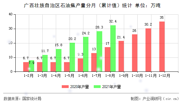 廣西壯族自治區(qū)石油焦產(chǎn)量分月（累計(jì)值）統(tǒng)計(jì)