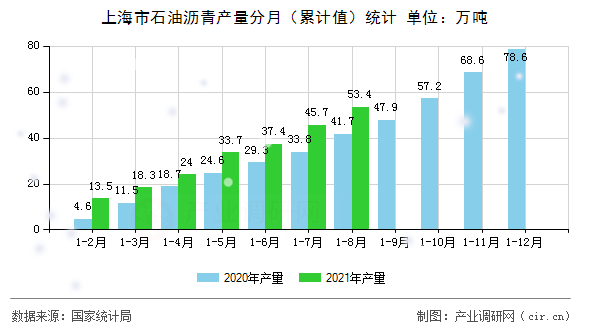 上海市石油瀝青產(chǎn)量分月（累計(jì)值）統(tǒng)計(jì)