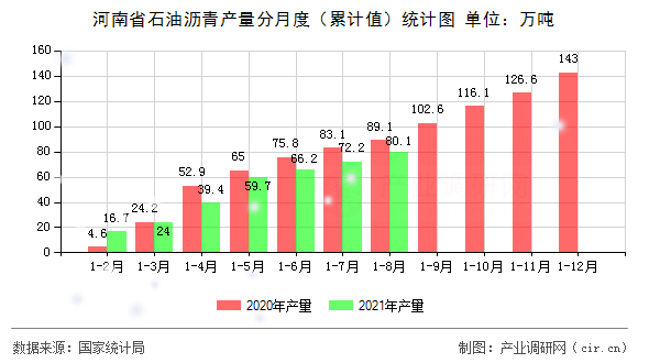 河南省石油瀝青產(chǎn)量分月度(累計(jì)值)統(tǒng)計(jì)圖 河南省石油瀝青產(chǎn)量分月度(累計(jì)值)統(tǒng)計(jì)圖