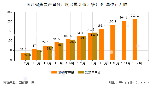 浙江省焦炭產(chǎn)量分月度（累計(jì)值）統(tǒng)計(jì)圖